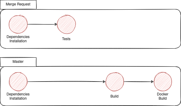 Let's make faster GitLab CI/CD pipelines