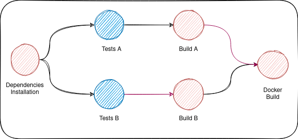 Let's make faster GitLab CI/CD pipelines