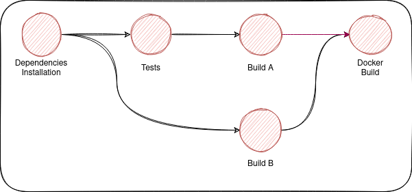 Let's make faster GitLab CI/CD pipelines