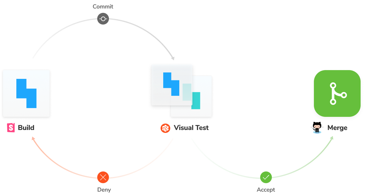 How to isolate components and apply visual testing using Storybook