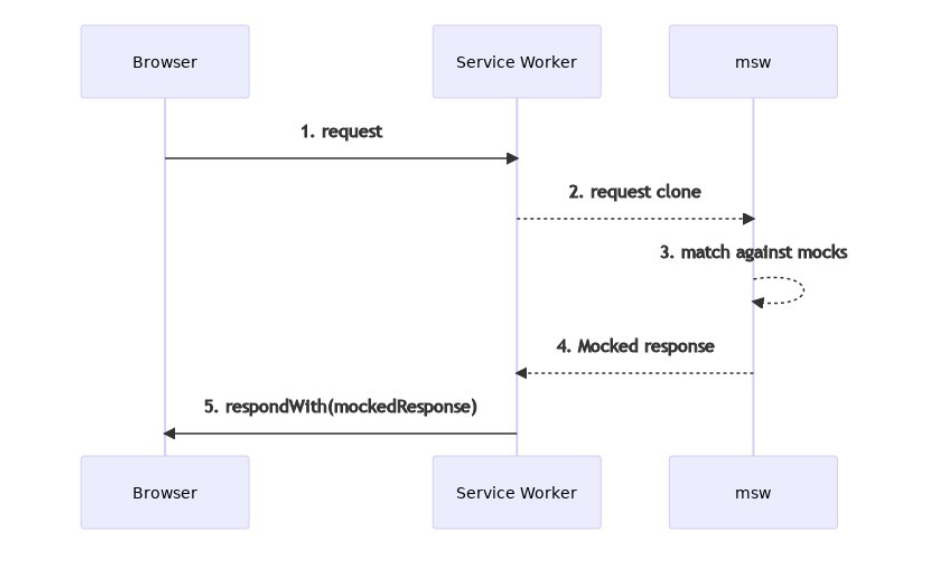 Effortless API Mocking and Testing with Mock Service Worker